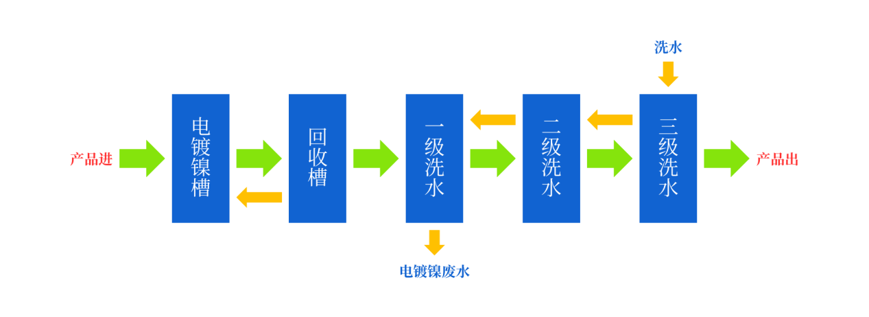陽(yáng)極氧化酸回用技術(shù)