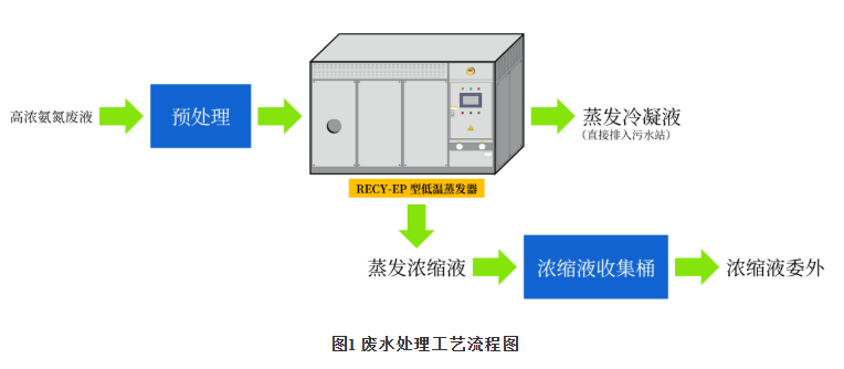 高氨氮廢水處理設(shè)備應(yīng)運(yùn)而生 高氨氮廢水處理設(shè)備應(yīng)運(yùn)而生