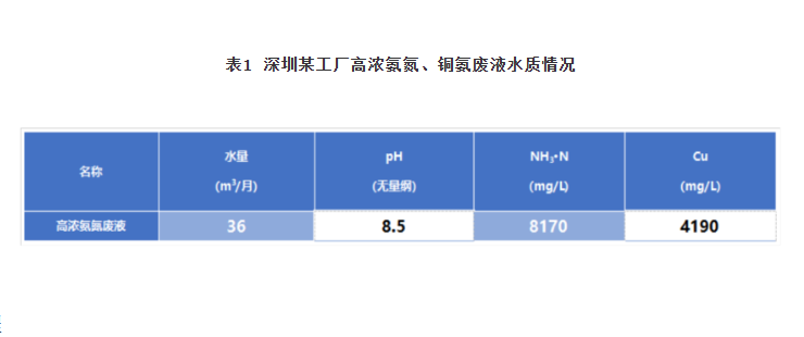 高氨氮廢水處理設(shè)備應(yīng)運(yùn)而生 高氨氮廢水處理設(shè)備應(yīng)運(yùn)而生