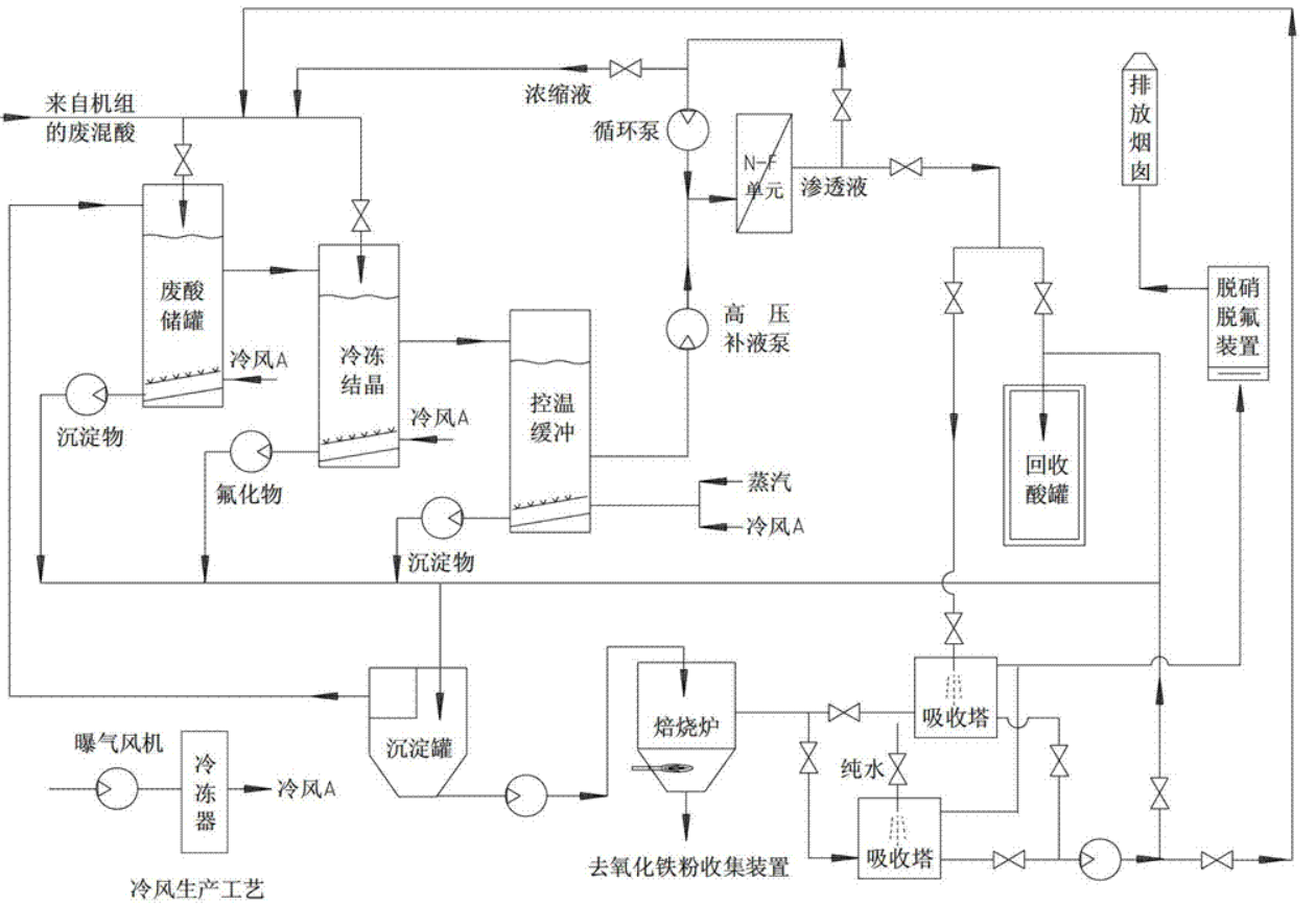 廢酸混合酸回收利用工藝 廢酸混合酸回收利用工藝