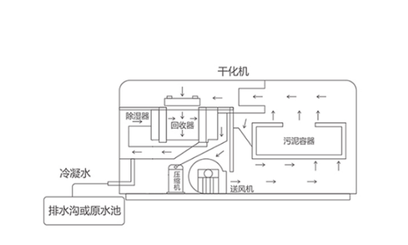 污泥低溫干化設(shè)備,蒸發(fā)減量80%以上 污泥低溫干化設(shè)備,蒸發(fā)減量80%以上