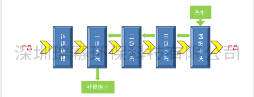 鍍鋅鎳廢水零排放設(shè)備