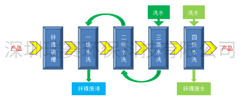 鍍鋅鎳廢水零排放設(shè)備