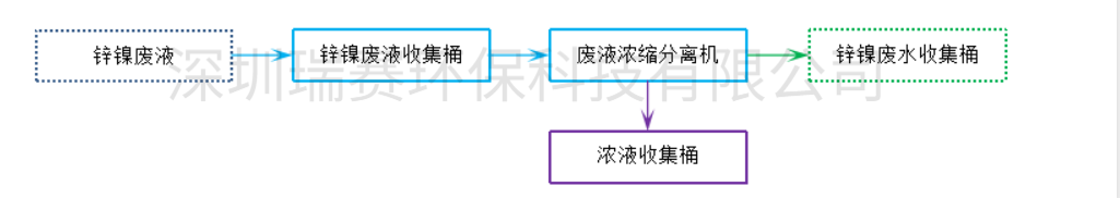 鍍鋅鎳廢水零排放設(shè)備