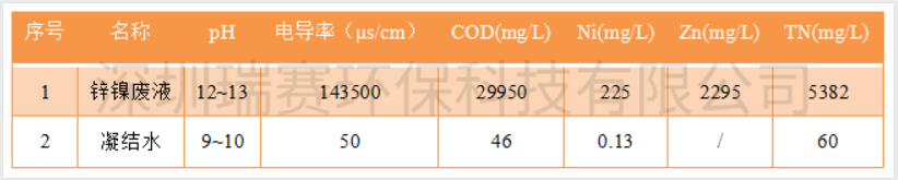鍍鋅鎳廢水零排放設(shè)備