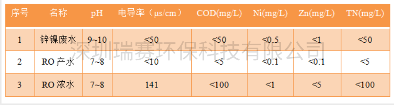 鍍鋅鎳廢水零排放設(shè)備
