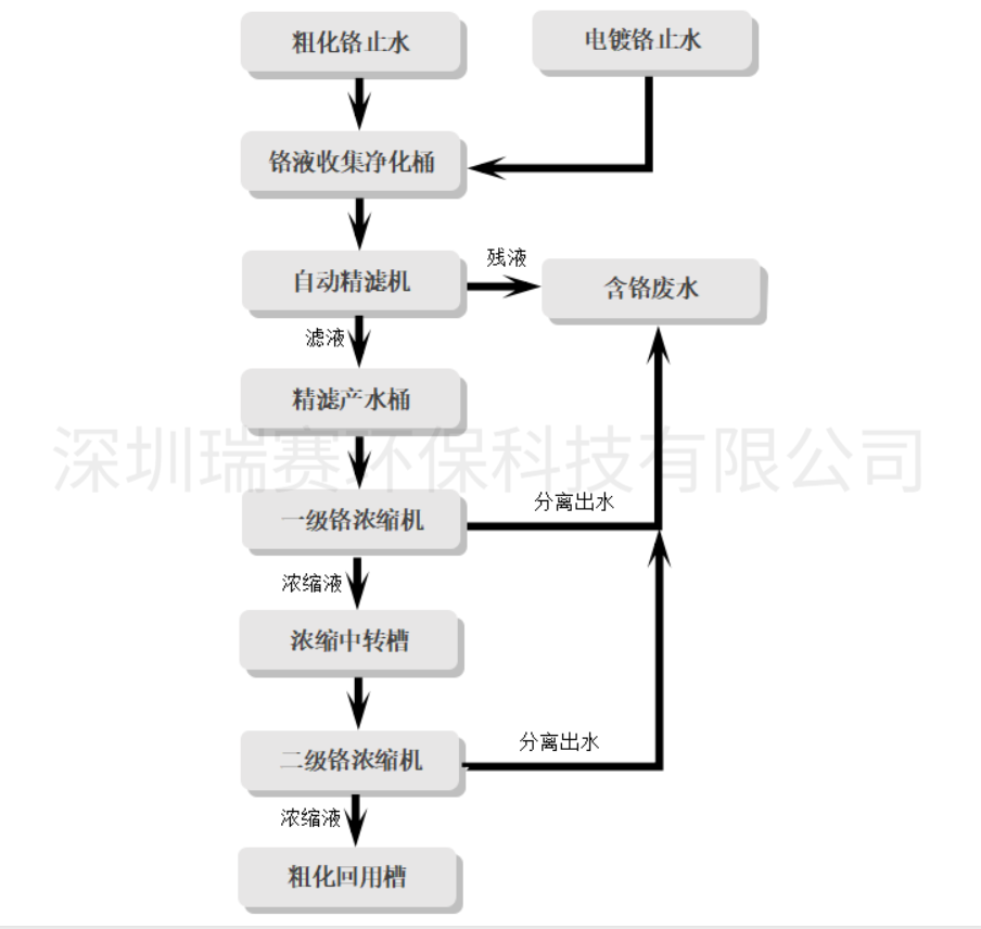 鉻回收設(shè)備 鉻回收設(shè)備