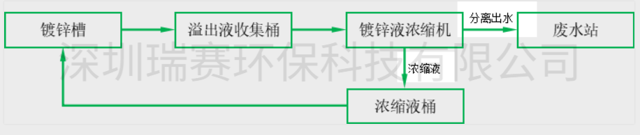 鍍鋅廢液零排放設(shè)備 鍍鋅廢液零排放設(shè)備